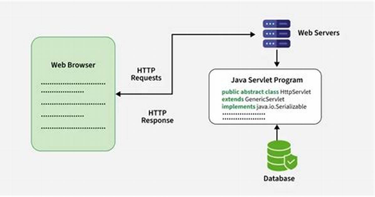 Java-Servlet Request. getParameterValues()