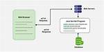 Java-Servlet Request. getParameterValues()