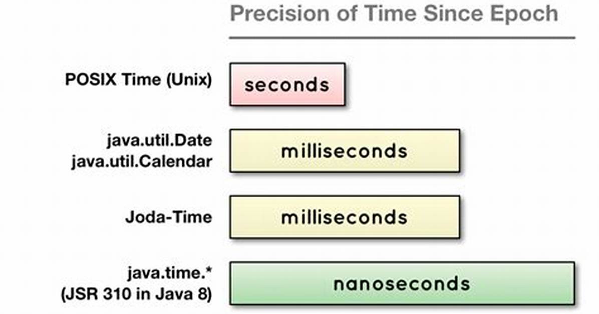 Java Time Since the Epoch