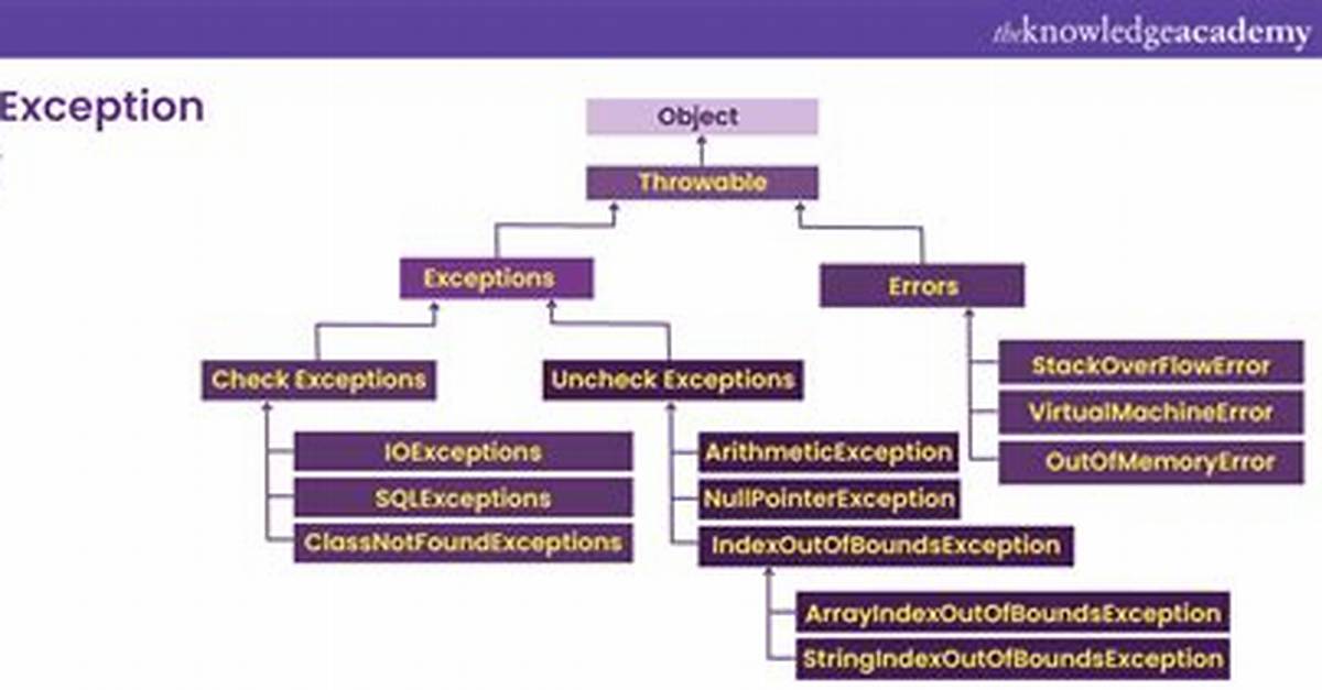 Java Unreported Exception [Duplicate]
