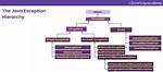 Java Unreported Exception [Duplicate]