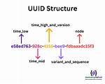 Java Uuid