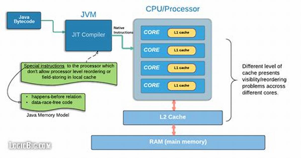 Java Volatile