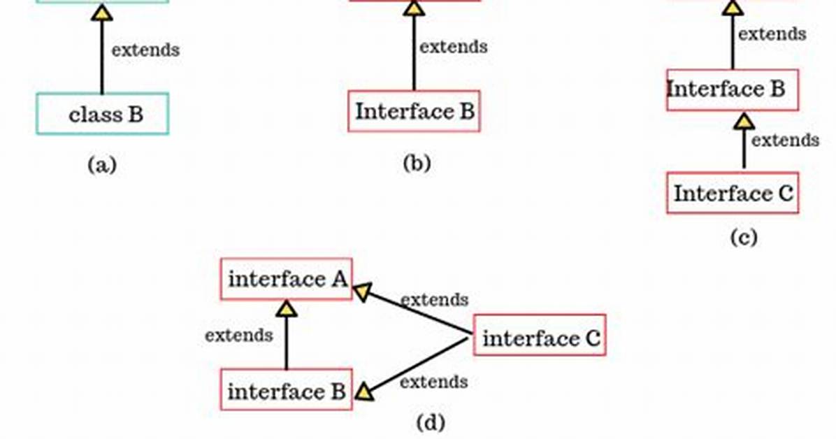 Java Why Interface Extends Interface