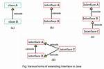 Java Why Interface Extends Interface