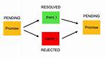Javascript Promises - Reject Vs. Throw