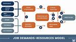 Job Resources