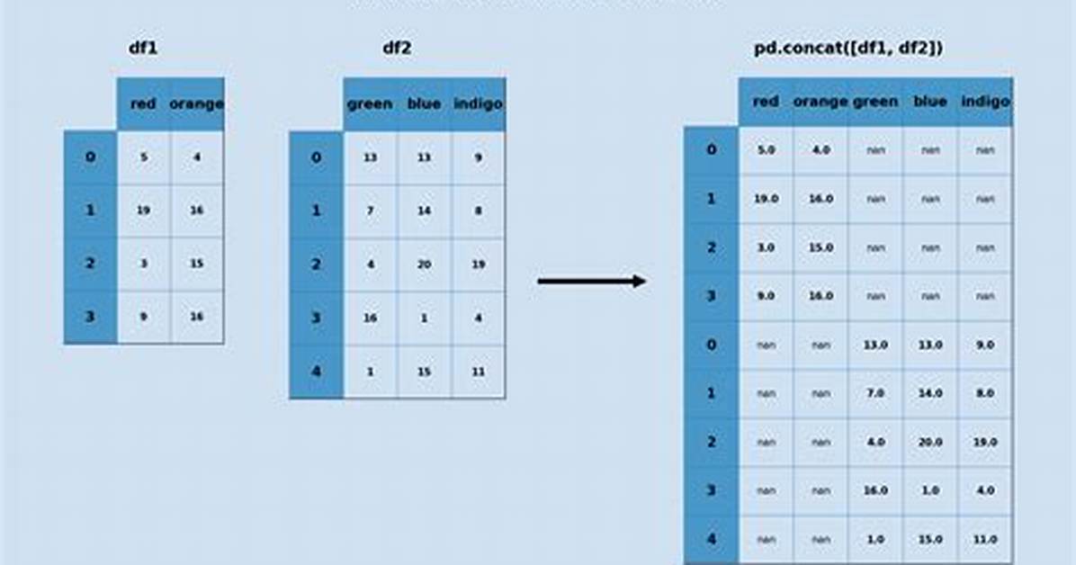 Joining Pandas Dataframes by Column Names