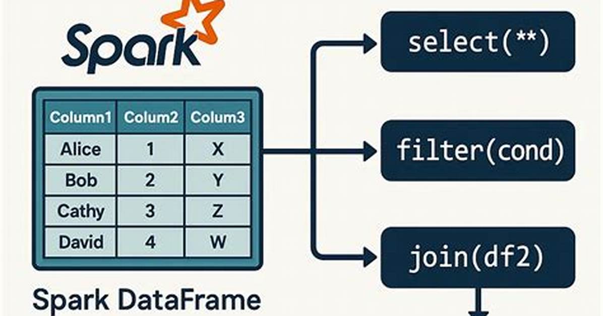 Joining Spark Dataframes on the Key