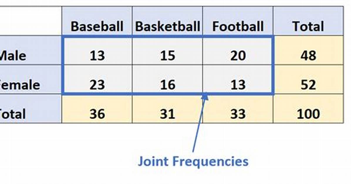 Joint Frequency