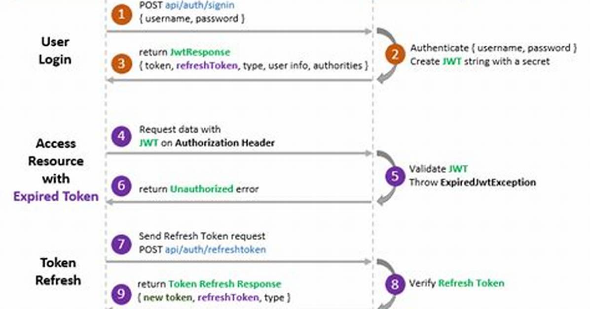 Jwt Refresh Token Flow