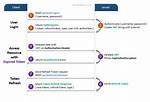 Jwt Refresh Token Flow