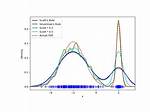 Kernel Density Estimation Using Scipy's Gaussian_Kde and Sklearn's Kerneldensity Leads to Different Results