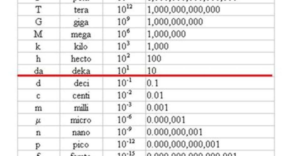 Kilo Mega Giga