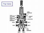 King Valve