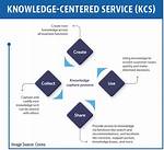 Knowledge Centered Support: the Framework for Service Desk Transformation