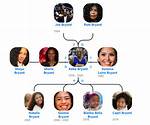 Kobe Bryant – Family, Family Tree