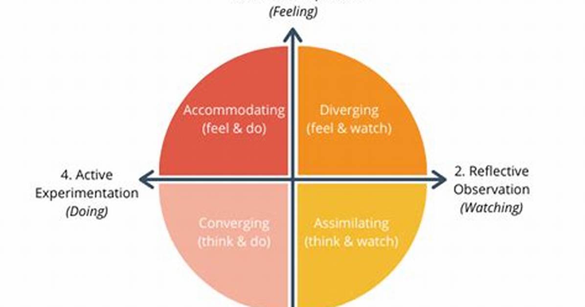 Kolb Learning Style Inventory