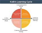 Kolb Learning Style Inventory
