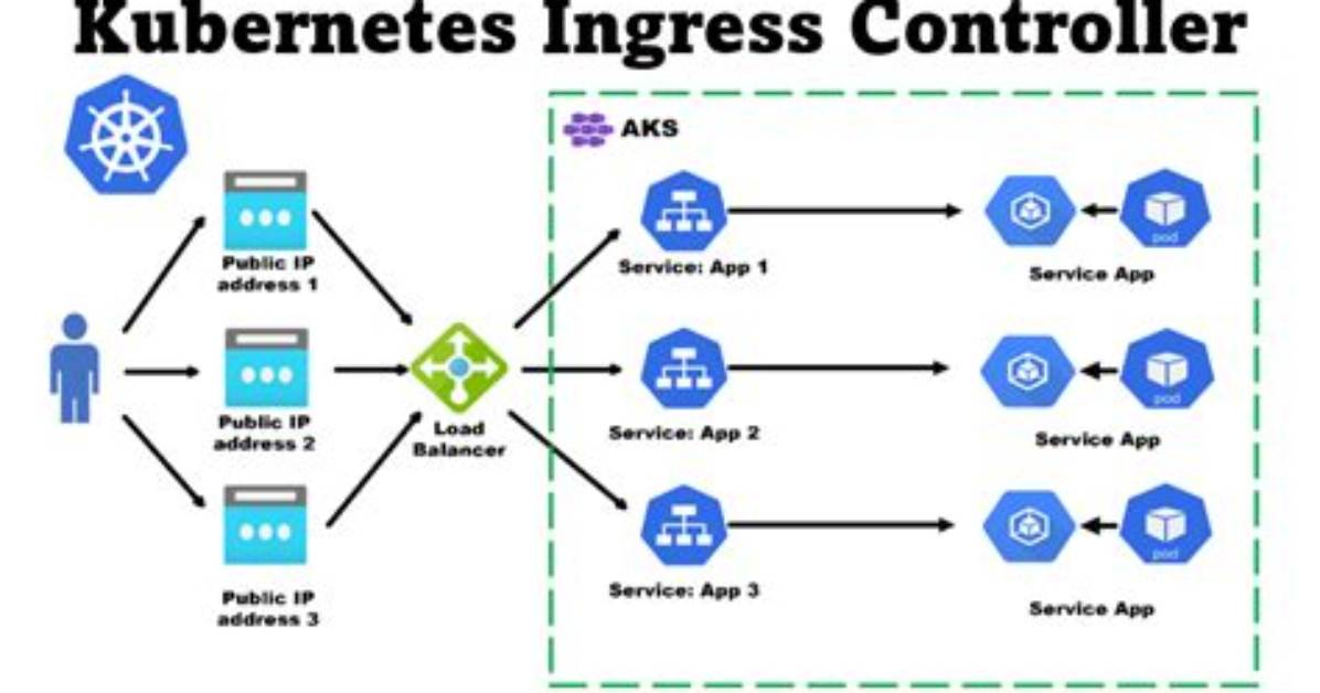 Kubernetes Ingress Explained