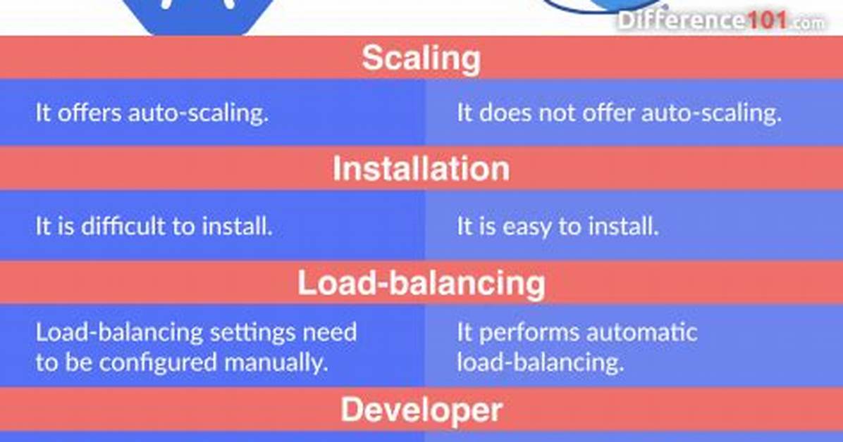 Kubernetes vs Docker: a Quick Comparison