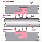 Labyrinth Seal