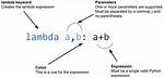 Lambda in Racket Explained