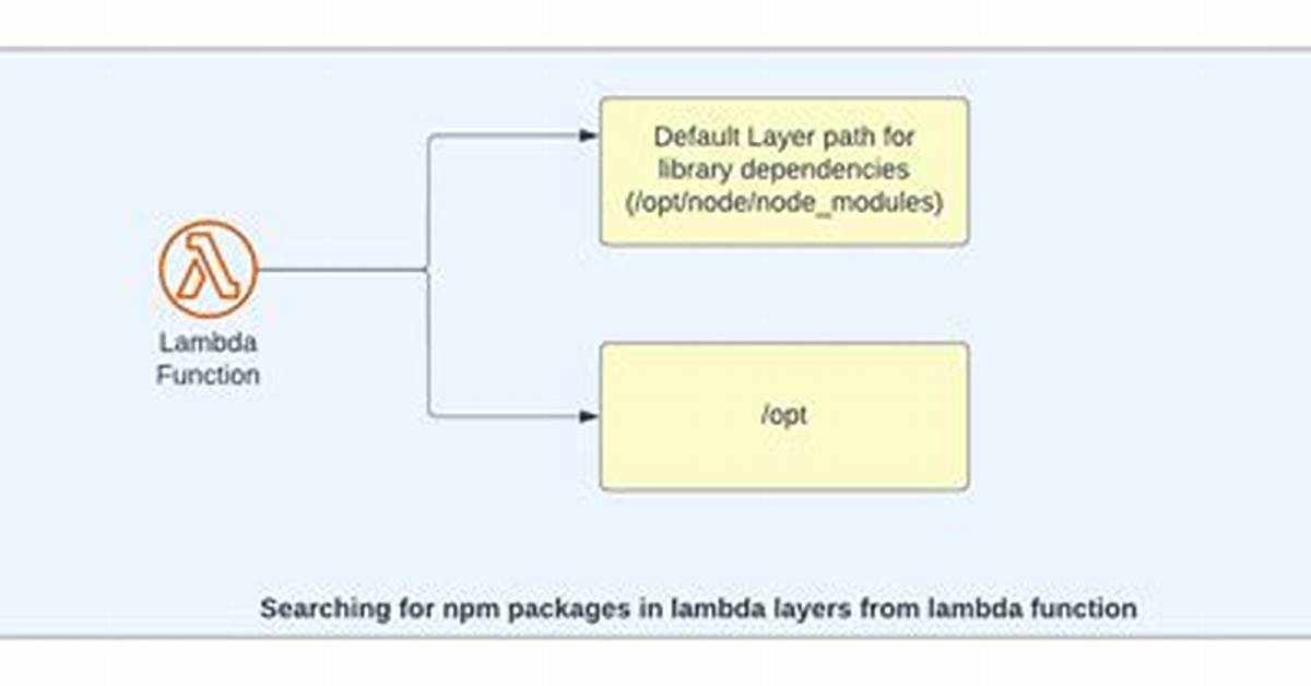 Lambda Layers Node_Modules