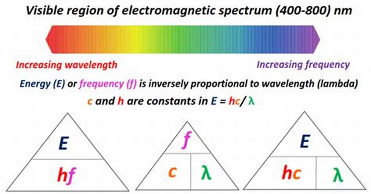 Lambda Wavelength