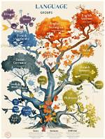 Language Groups