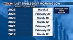Last Single-Digit Age