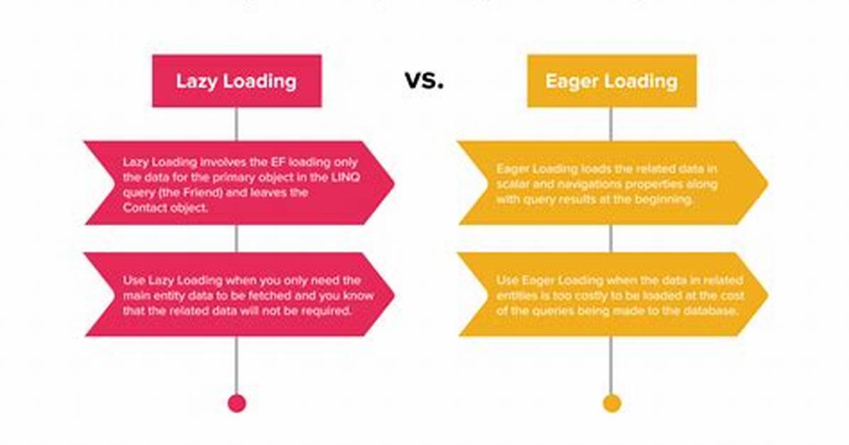 Lazy Loading vs Eager Loading