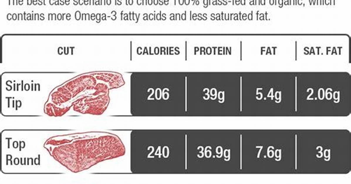Leanest Steak