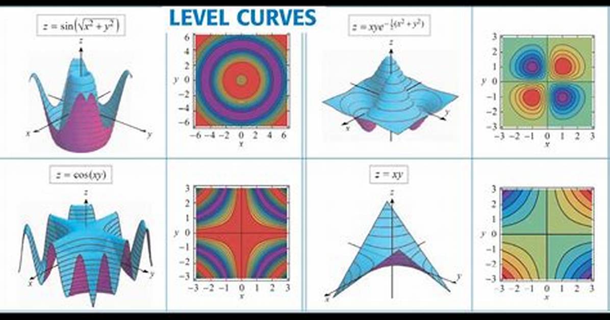 Level Curves
