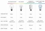 Light Bulb Differences