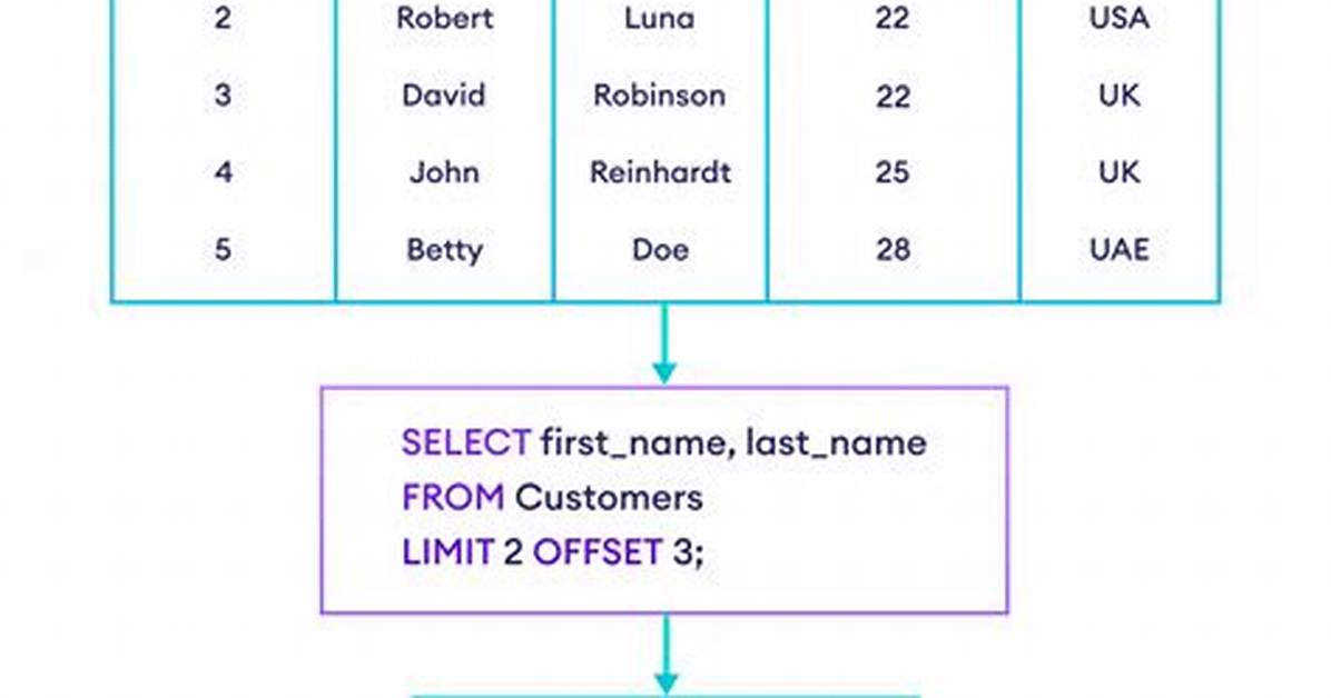 Limit in Sql