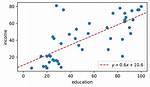 Linear Regression with Matplotlib / Numpy