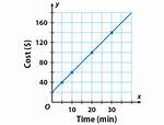 Linear Relationship Graph