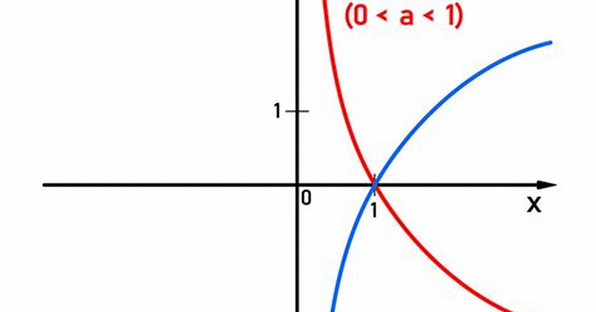 Linearizing Logarithmic Function