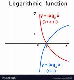 Linearizing Logarithmic Function