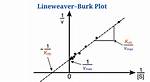 Lineweaver Burk