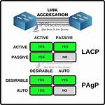 Link Aggregation Issues (Lacp)