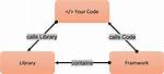 Link Binary with Libraries vs Embed Frameworks