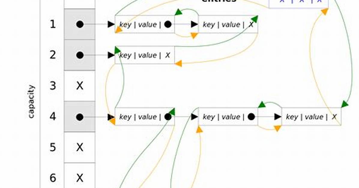 Linkedhashmap Java