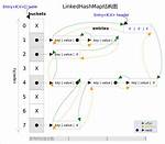Linkedhashmap Java