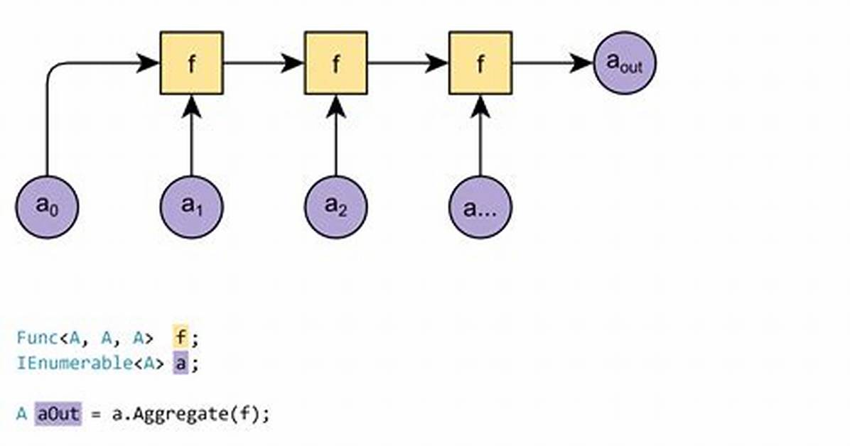 Linq Aggregate Algorithm Explained