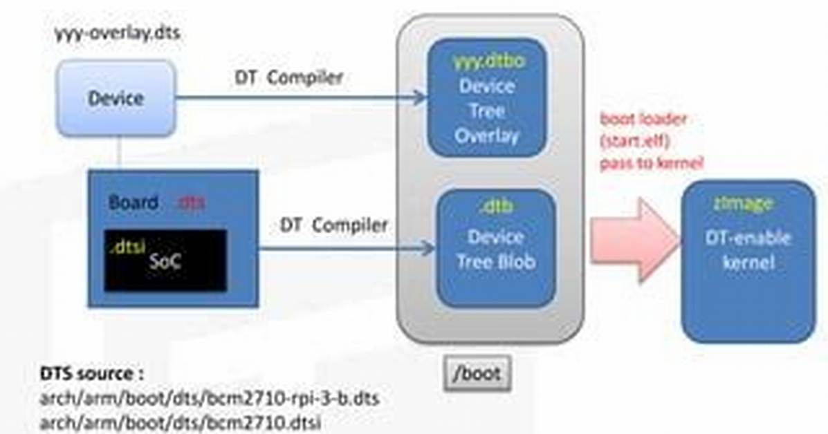 Linux Kernel Dtb vs Dtbo