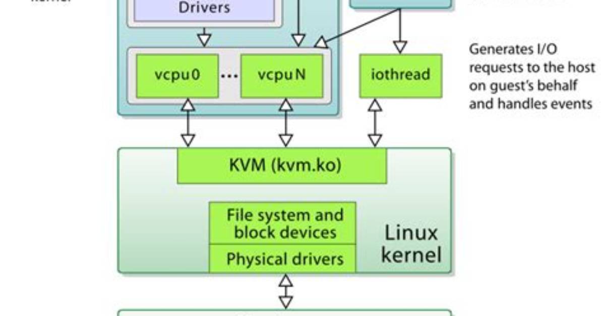 Linux Kvm Guests Network Performance Is Slower Than Host