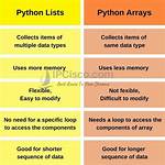 List vs Array