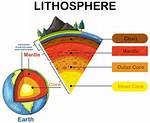 Lithosphere Examples